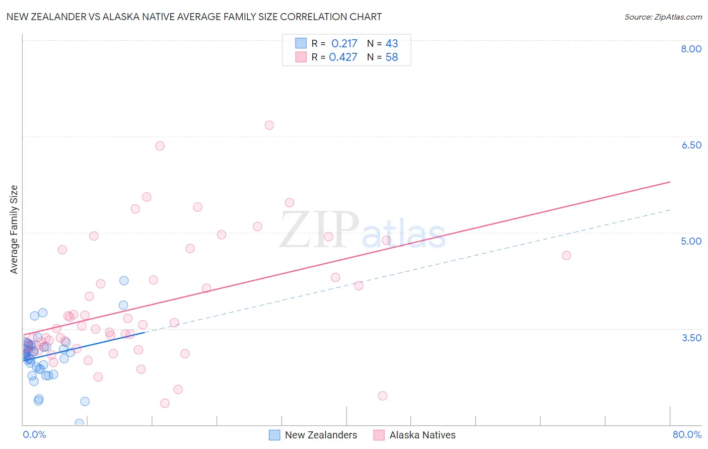 New Zealander vs Alaska Native Average Family Size