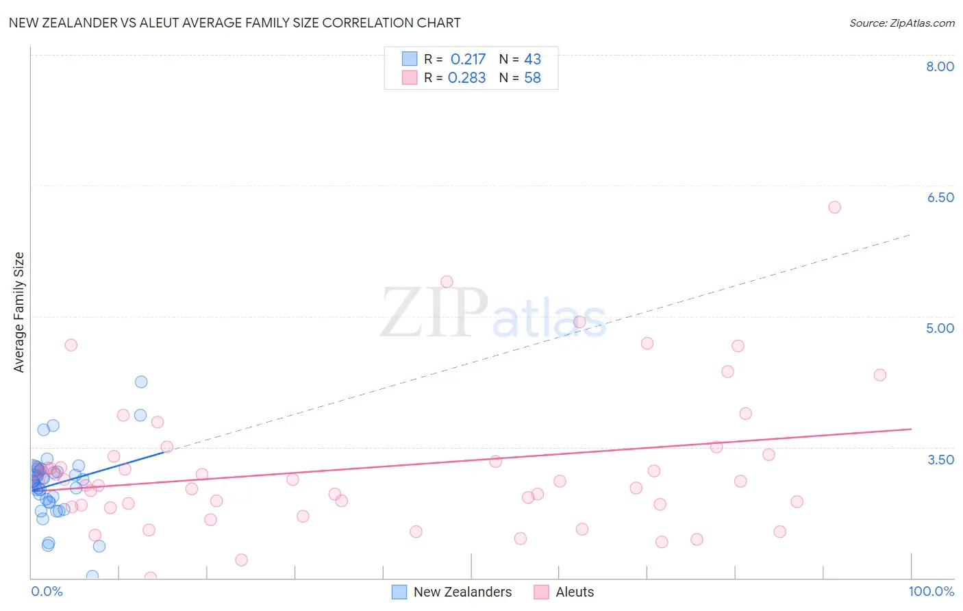 New Zealander vs Aleut Average Family Size