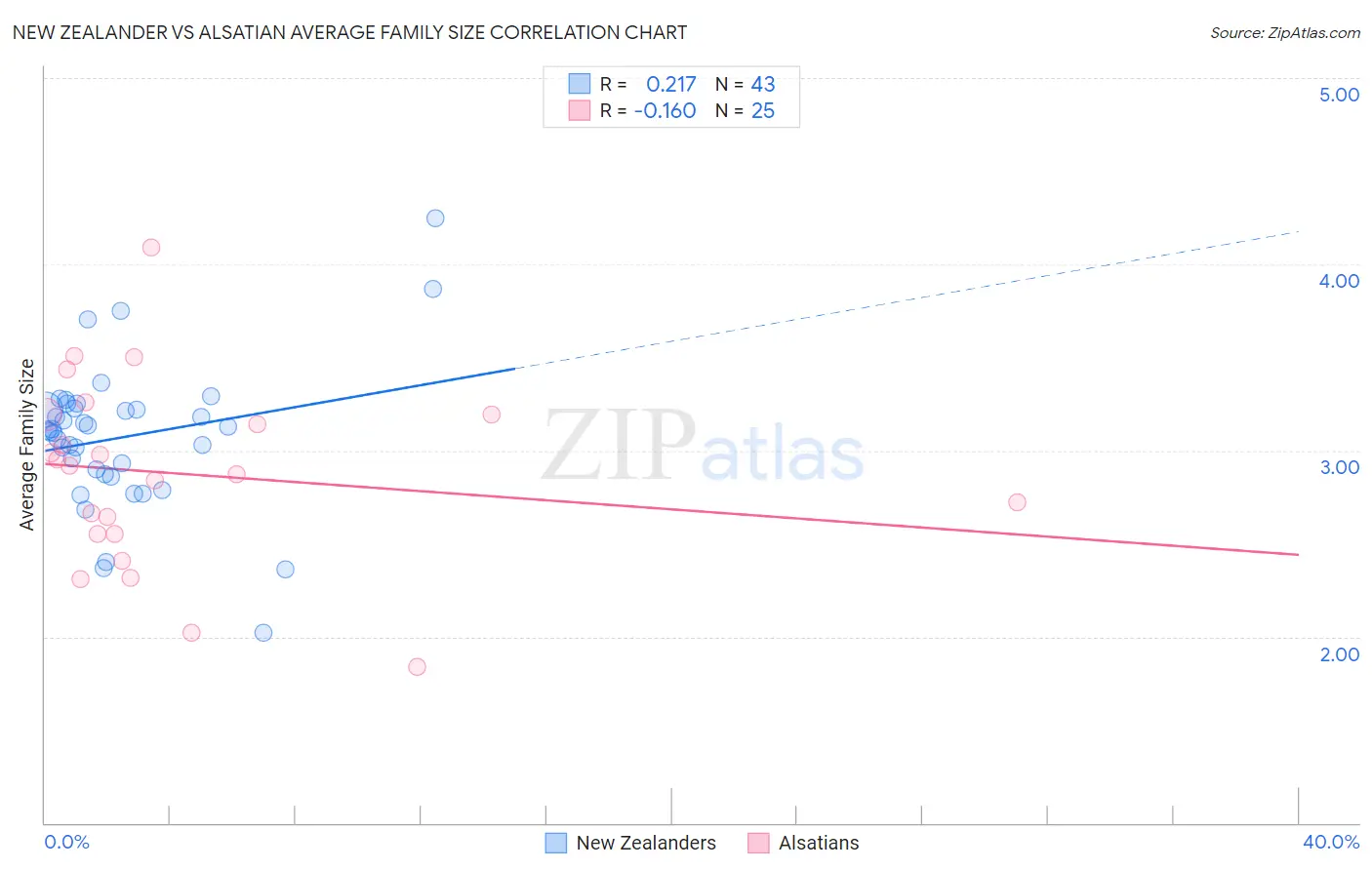 New Zealander vs Alsatian Average Family Size