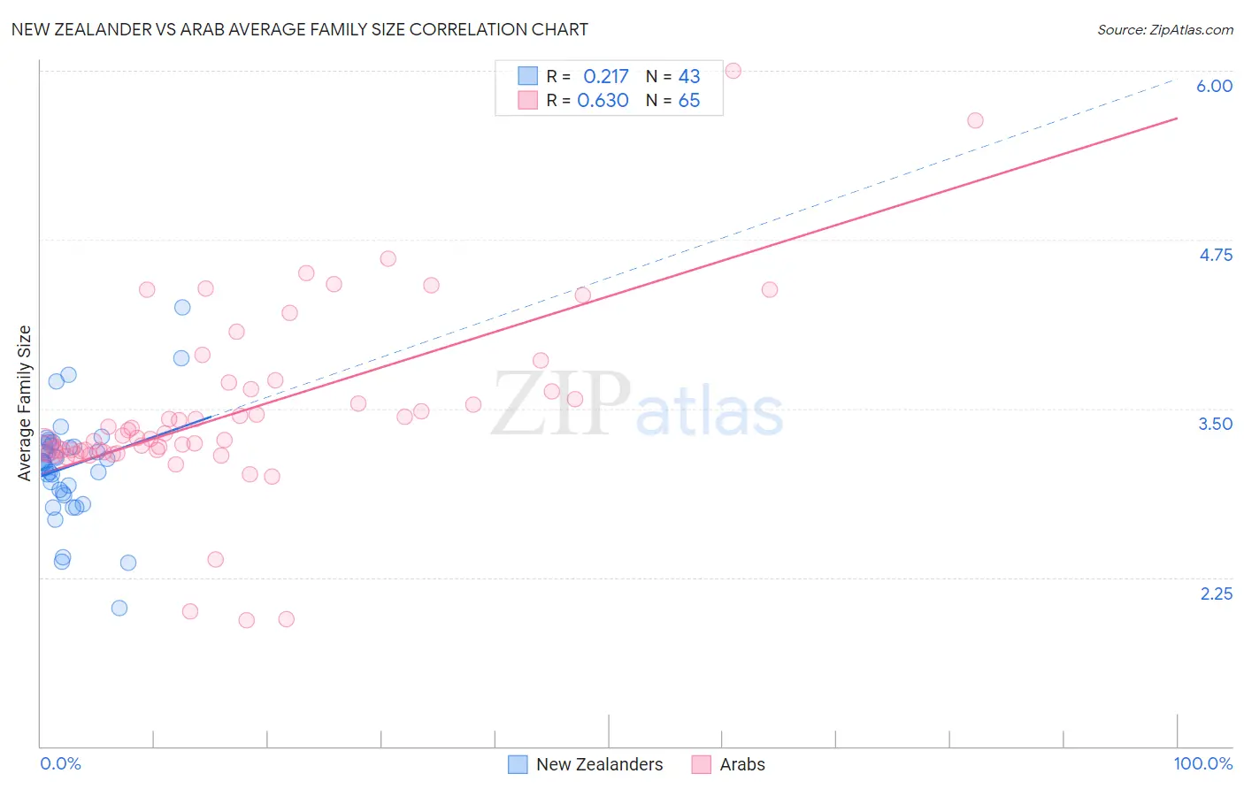 New Zealander vs Arab Average Family Size