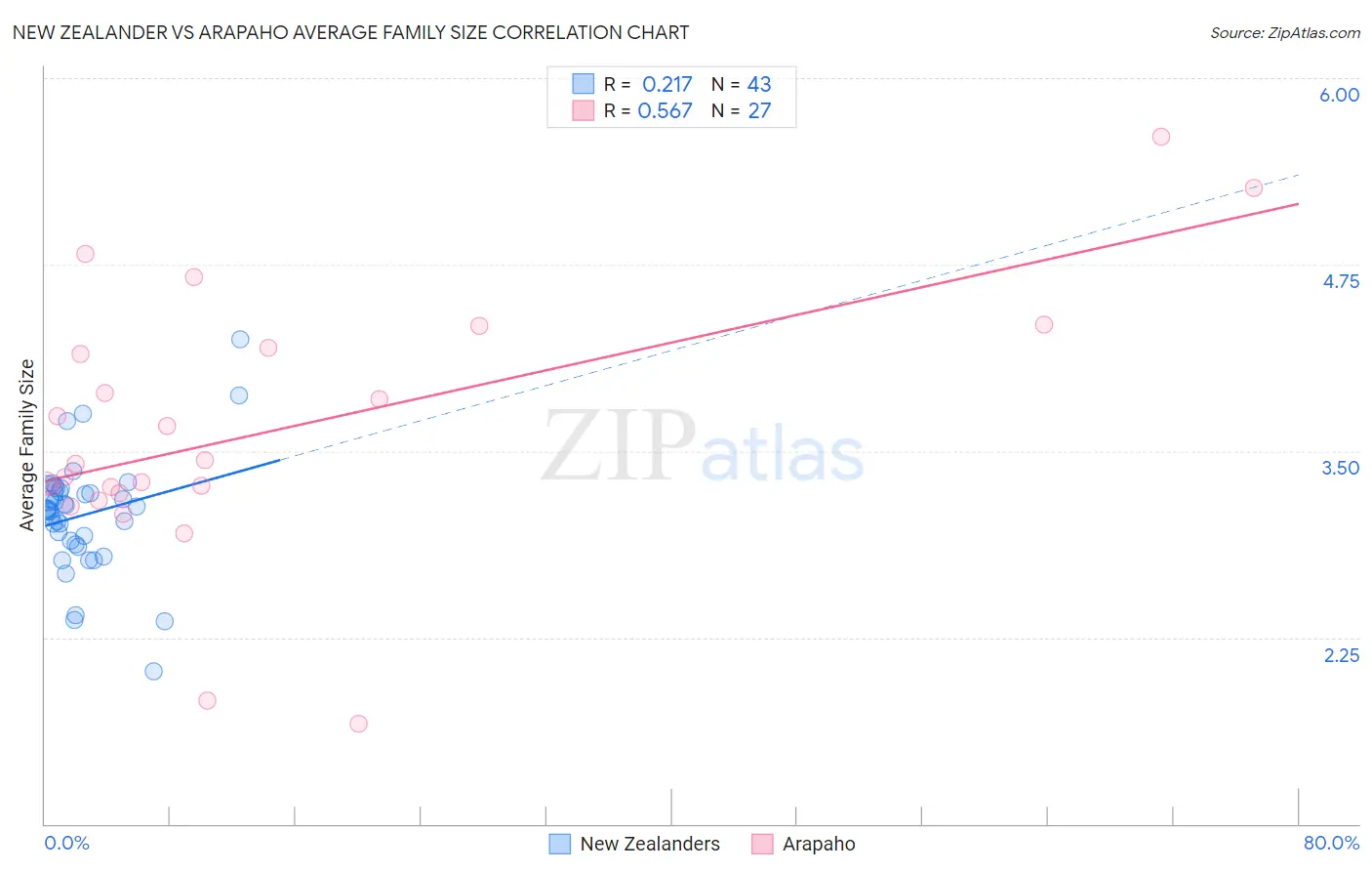 New Zealander vs Arapaho Average Family Size