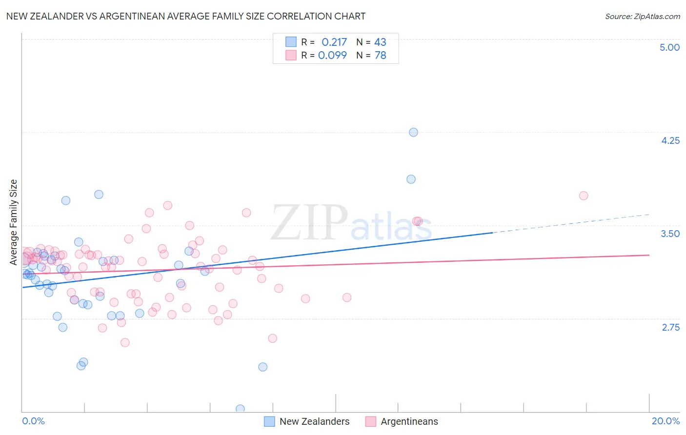 New Zealander vs Argentinean Average Family Size