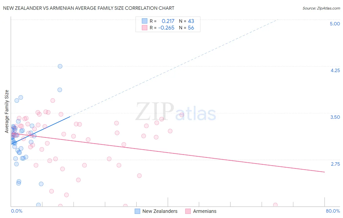 New Zealander vs Armenian Average Family Size