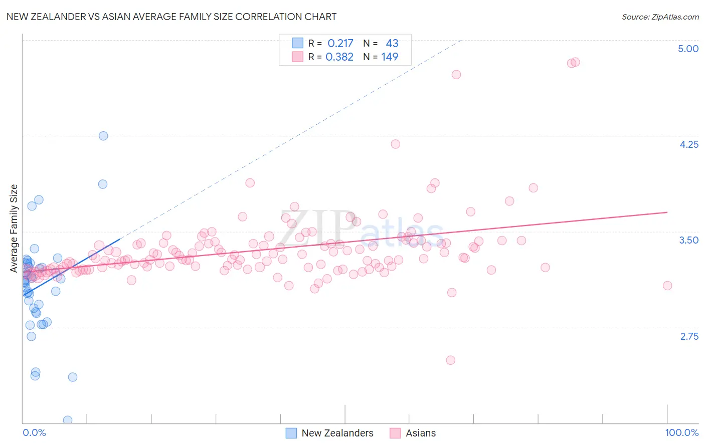 New Zealander vs Asian Average Family Size