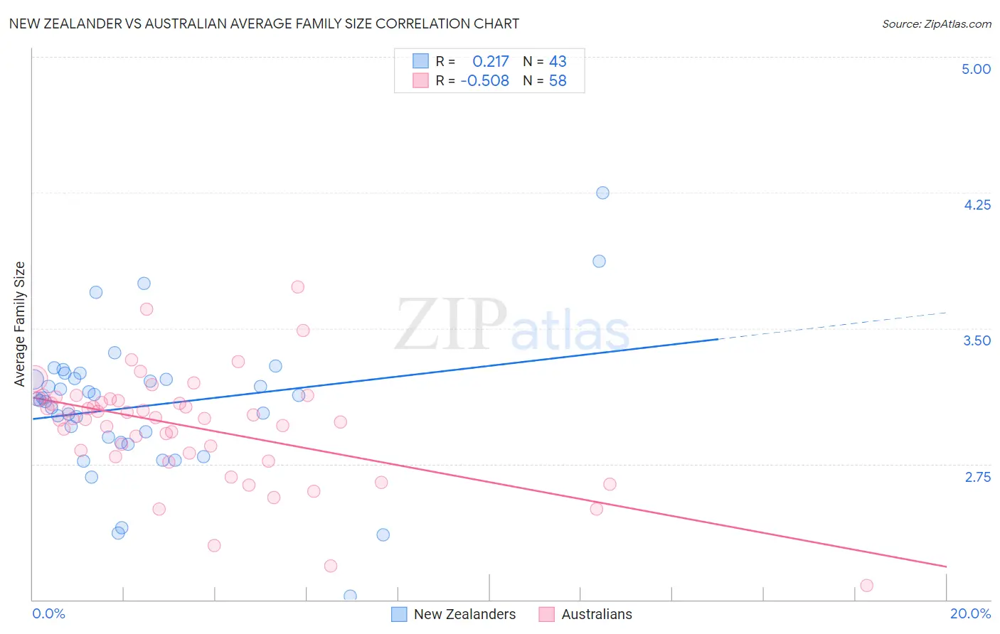 New Zealander vs Australian Average Family Size