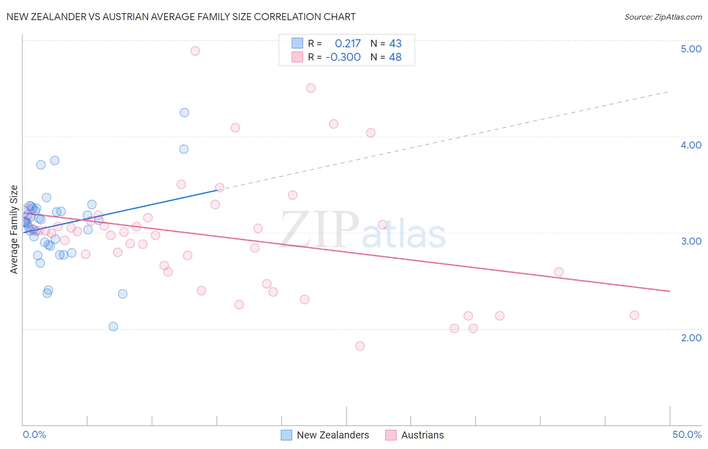 New Zealander vs Austrian Average Family Size