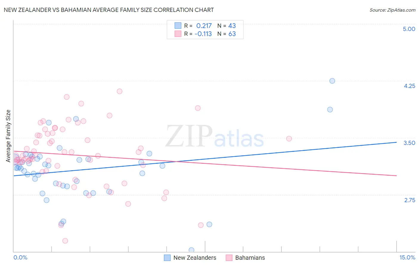 New Zealander vs Bahamian Average Family Size