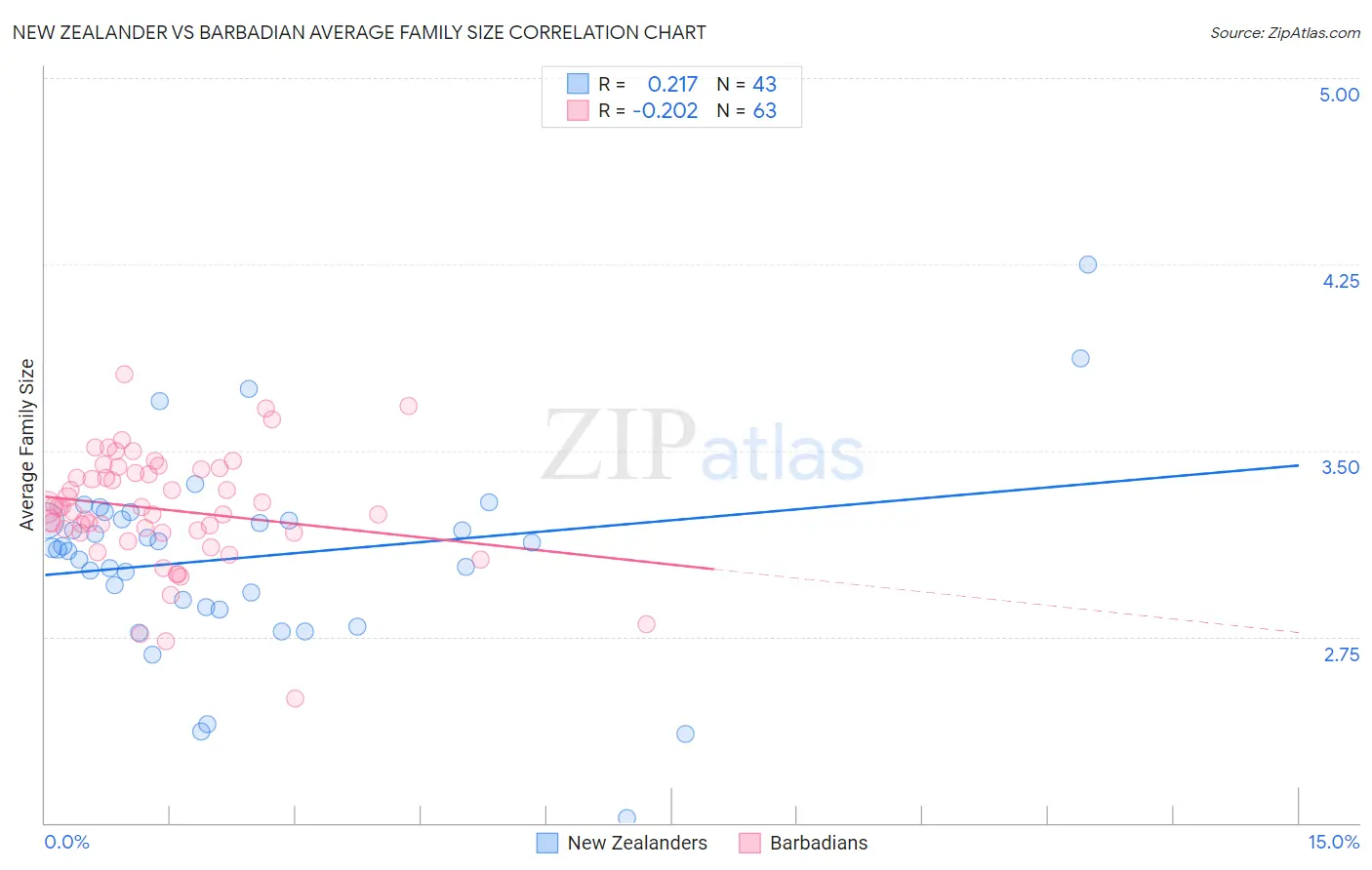 New Zealander vs Barbadian Average Family Size