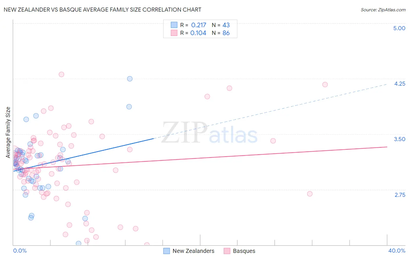 New Zealander vs Basque Average Family Size