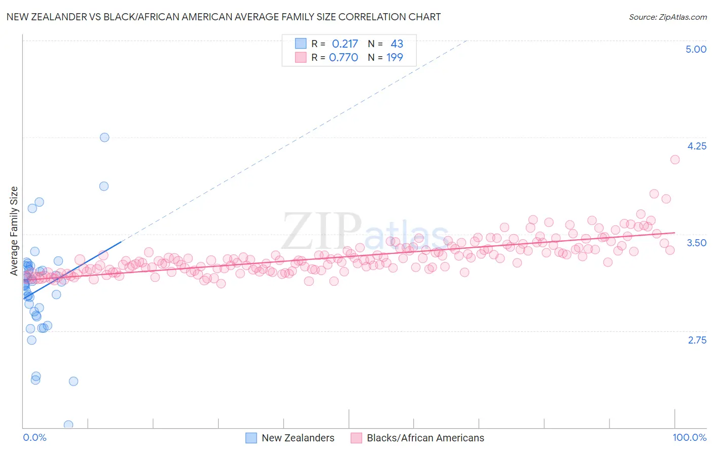 New Zealander vs Black/African American Average Family Size