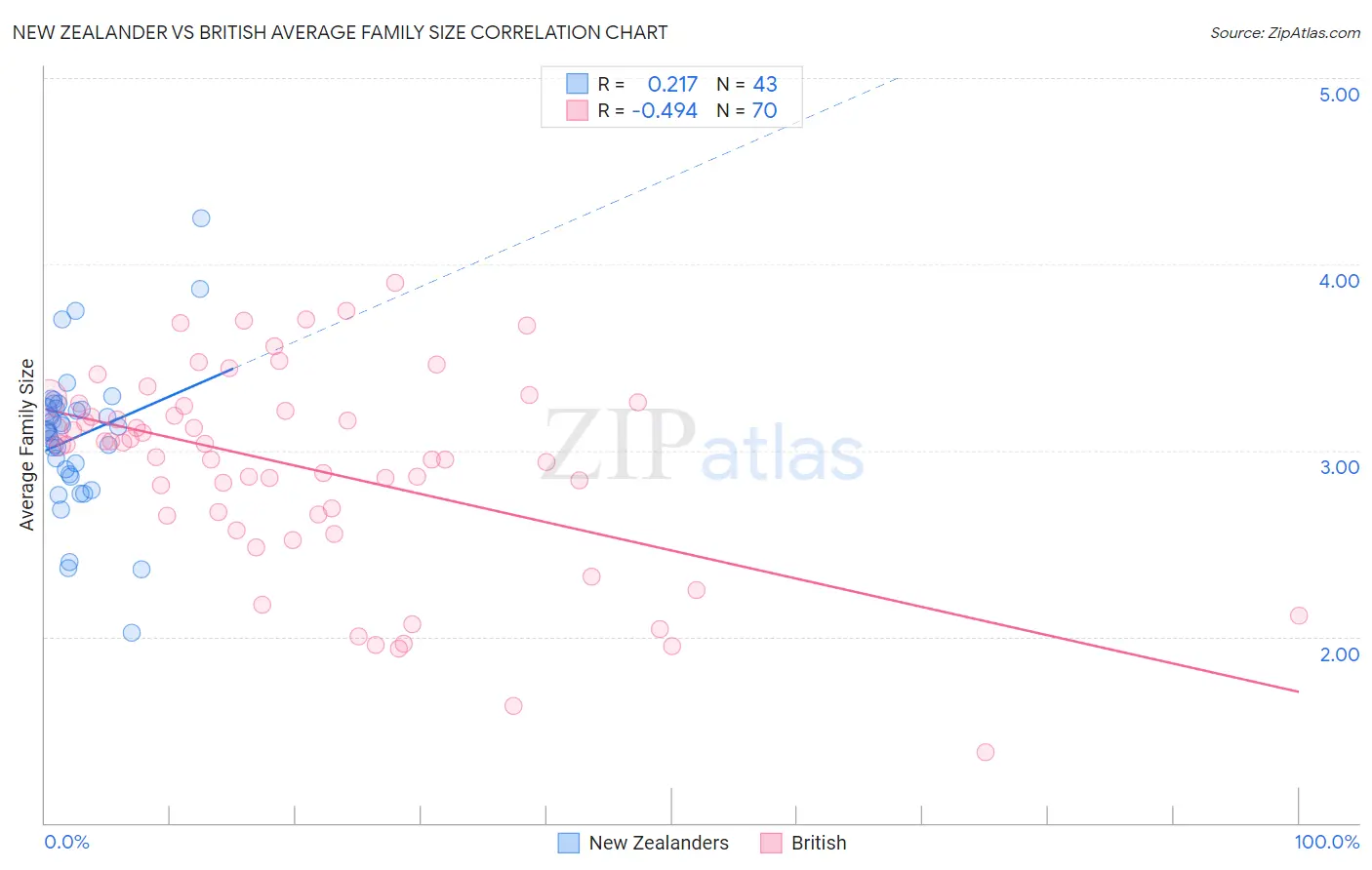 New Zealander vs British Average Family Size