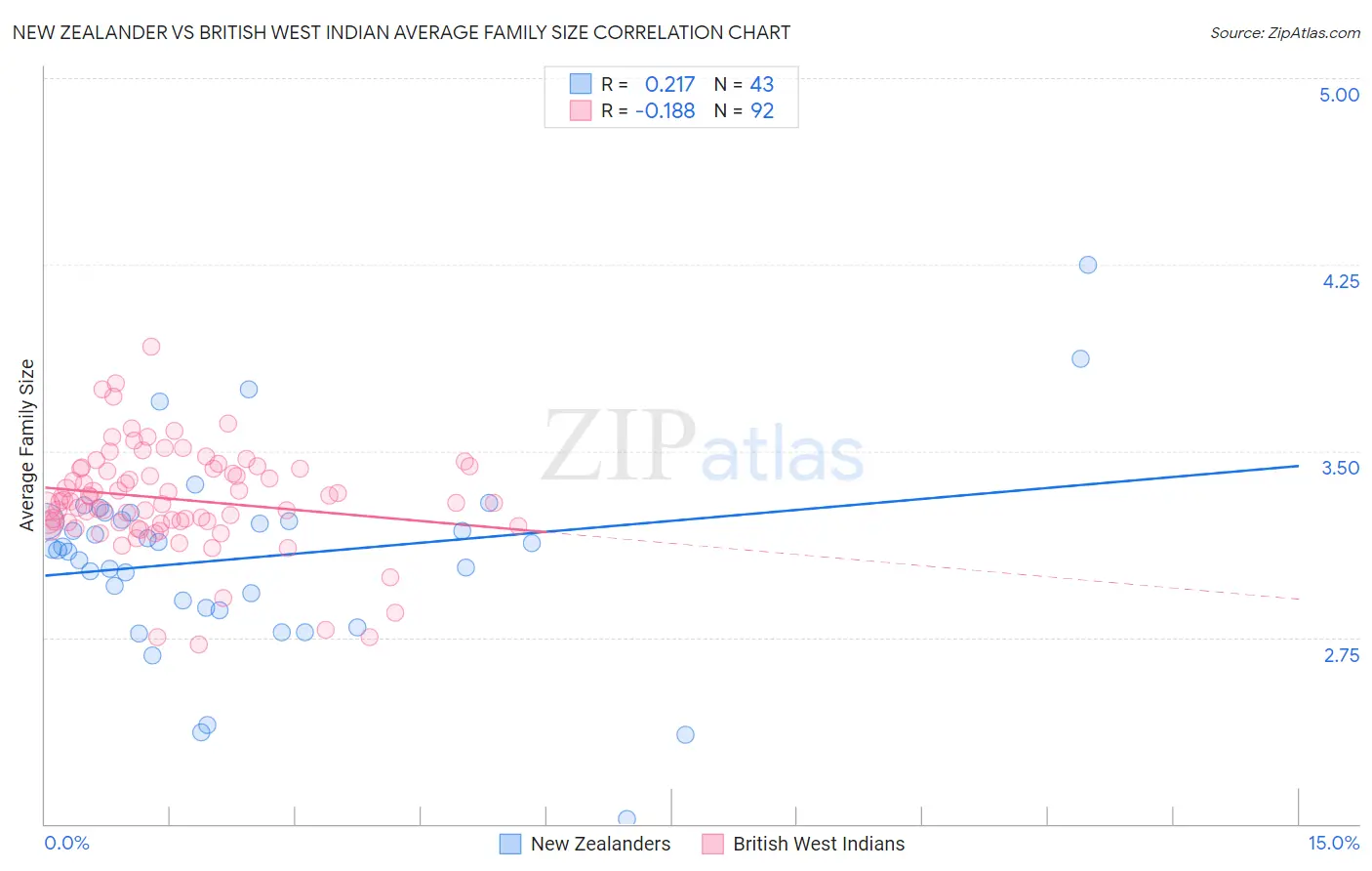 New Zealander vs British West Indian Average Family Size