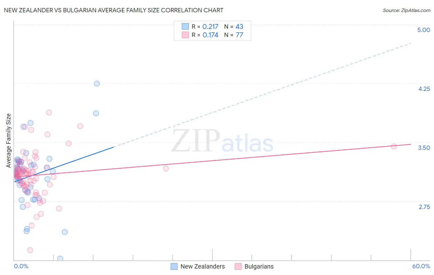 New Zealander vs Bulgarian Average Family Size
