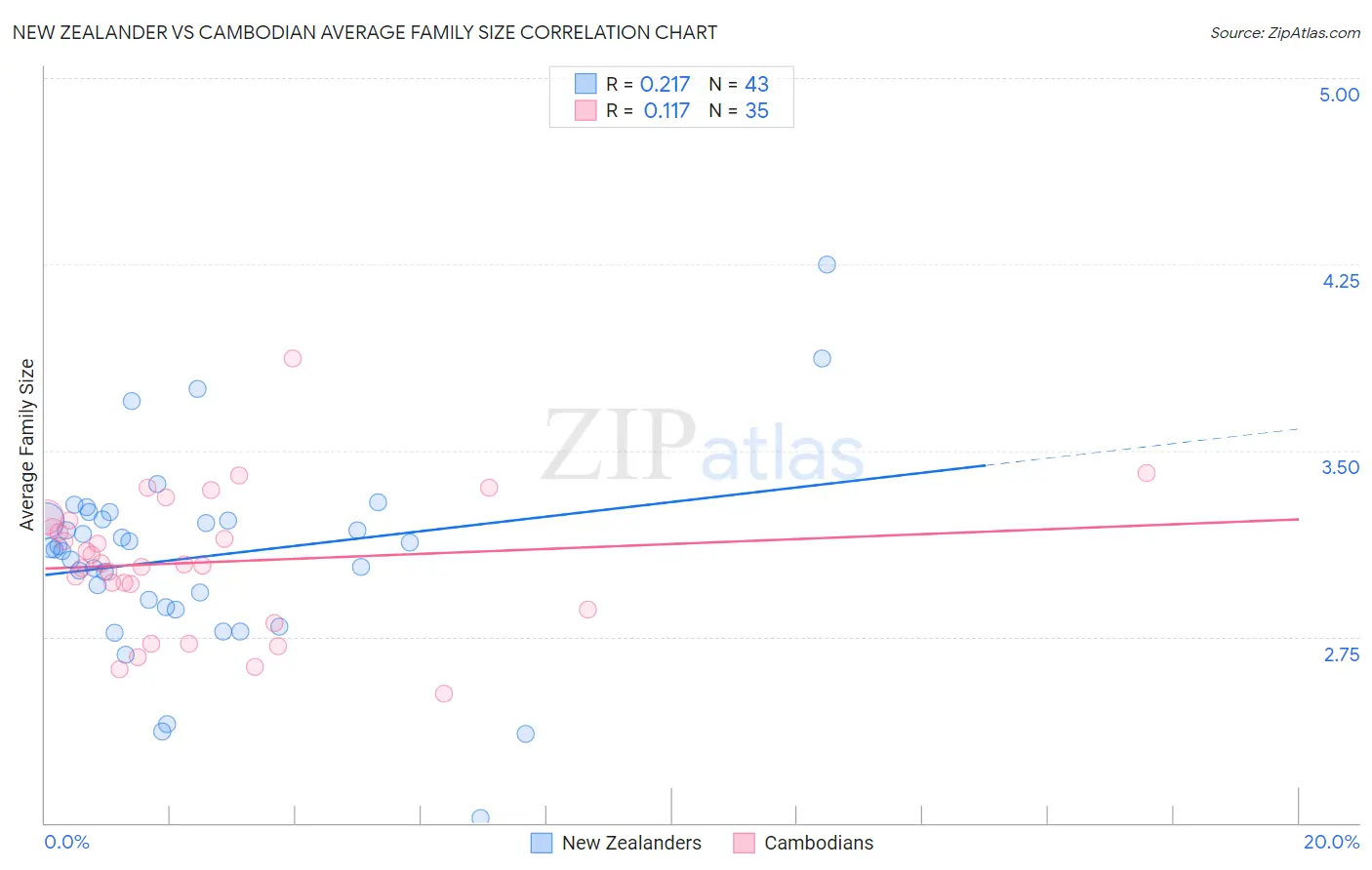 New Zealander vs Cambodian Average Family Size
