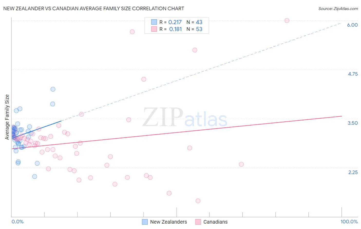 New Zealander vs Canadian Average Family Size