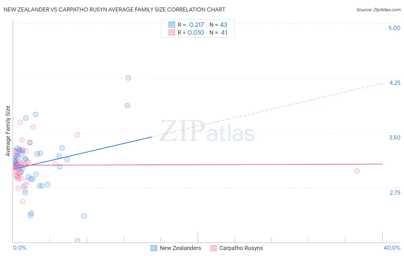 New Zealander vs Carpatho Rusyn Average Family Size