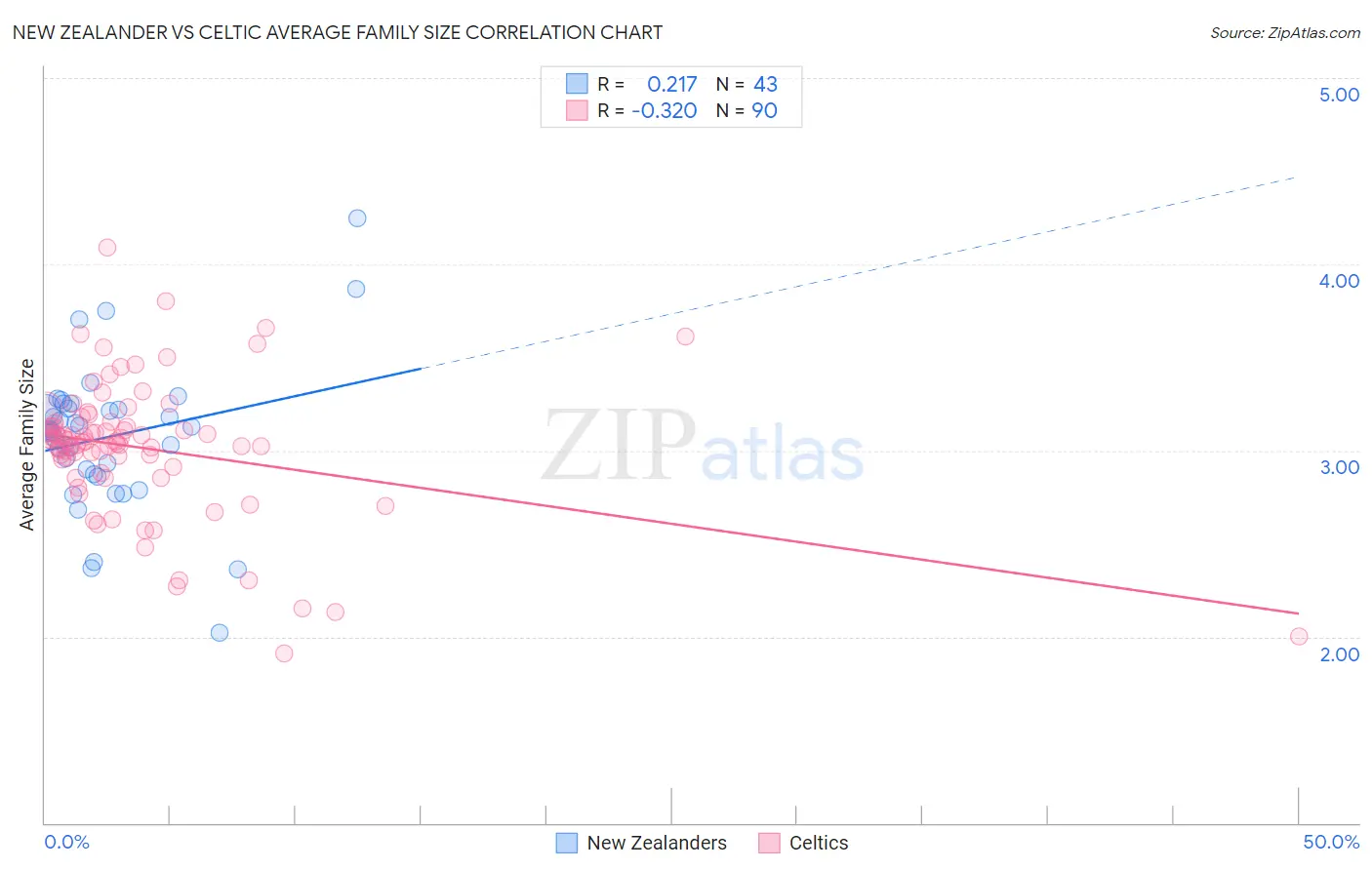 New Zealander vs Celtic Average Family Size