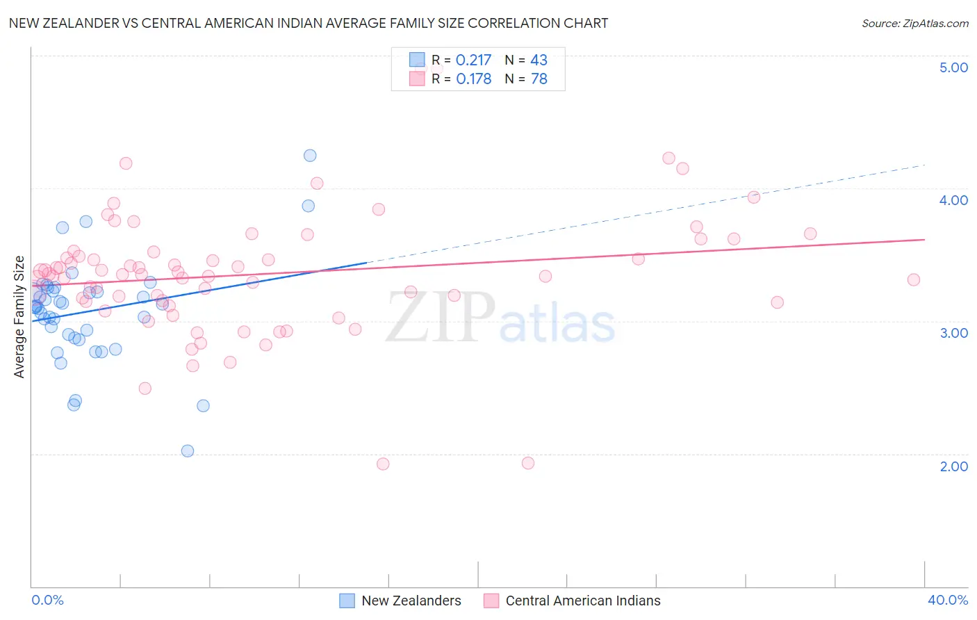 New Zealander vs Central American Indian Average Family Size