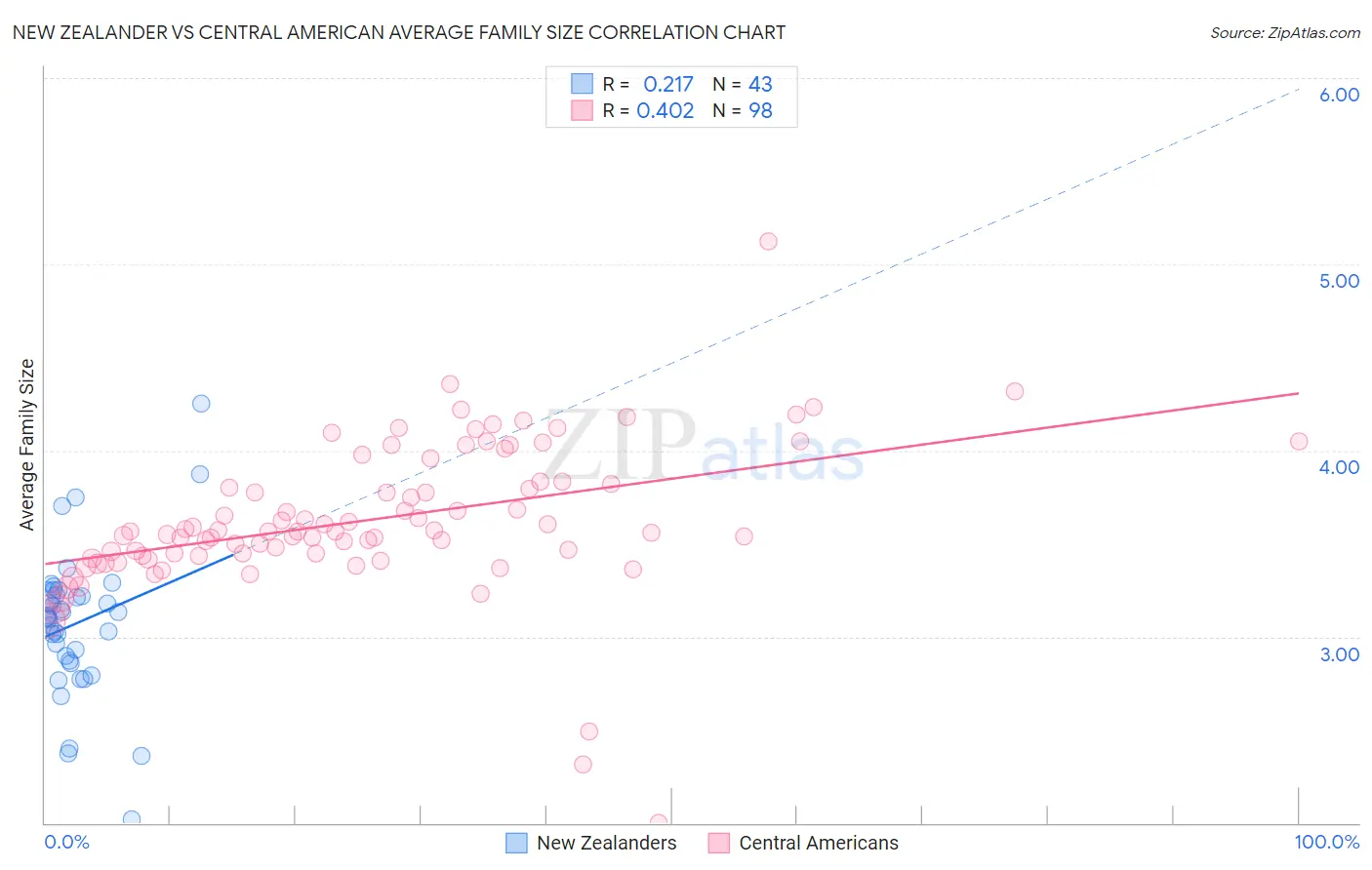 New Zealander vs Central American Average Family Size