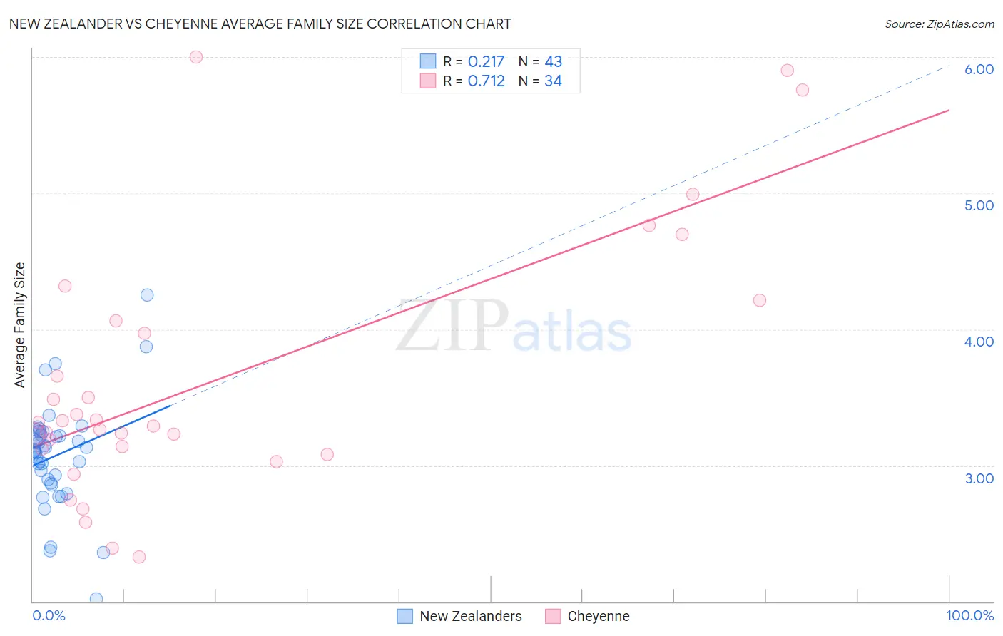New Zealander vs Cheyenne Average Family Size