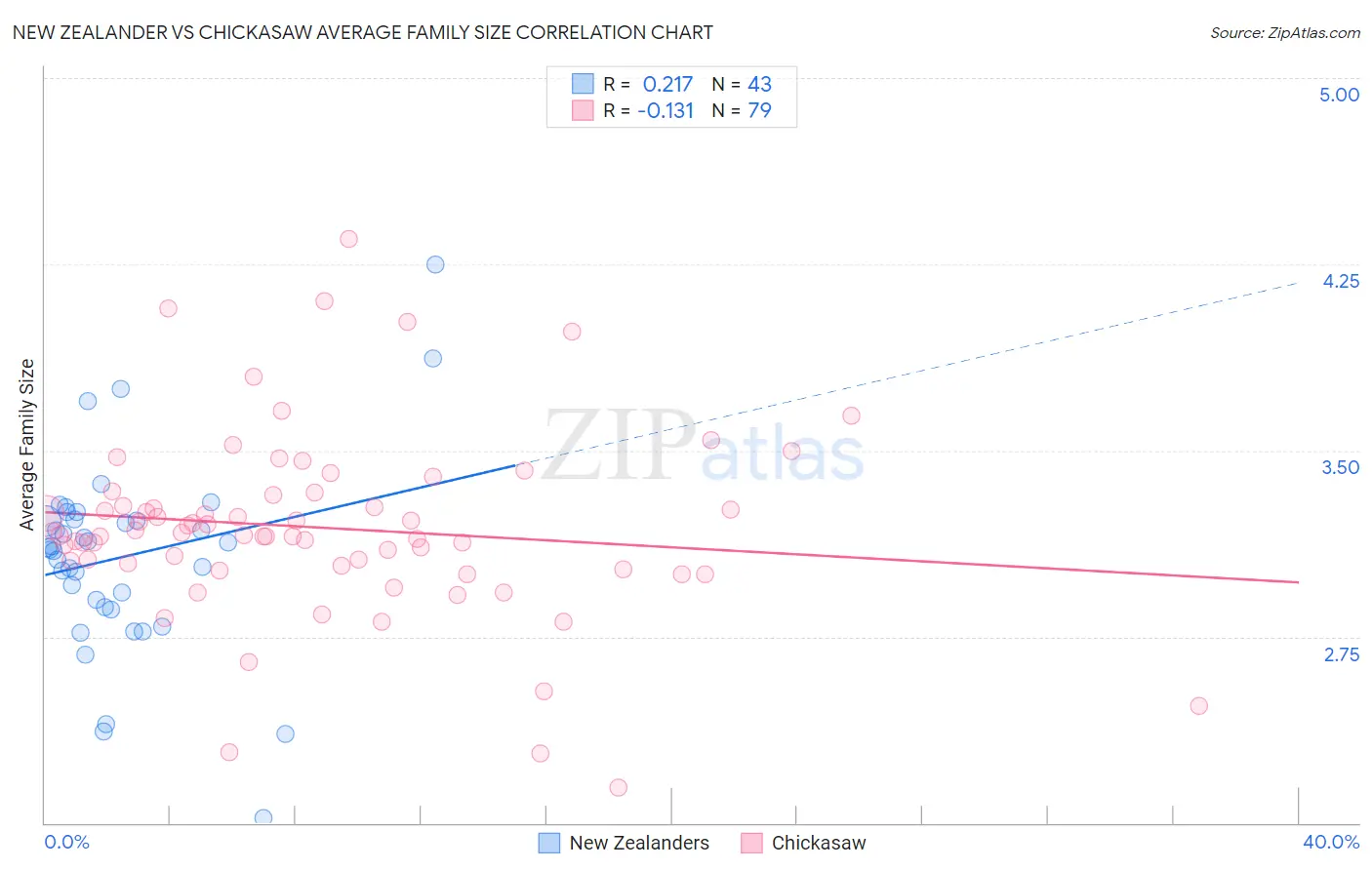 New Zealander vs Chickasaw Average Family Size