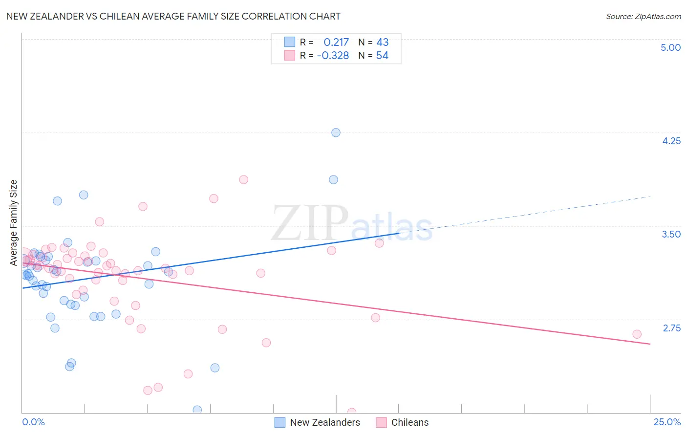New Zealander vs Chilean Average Family Size