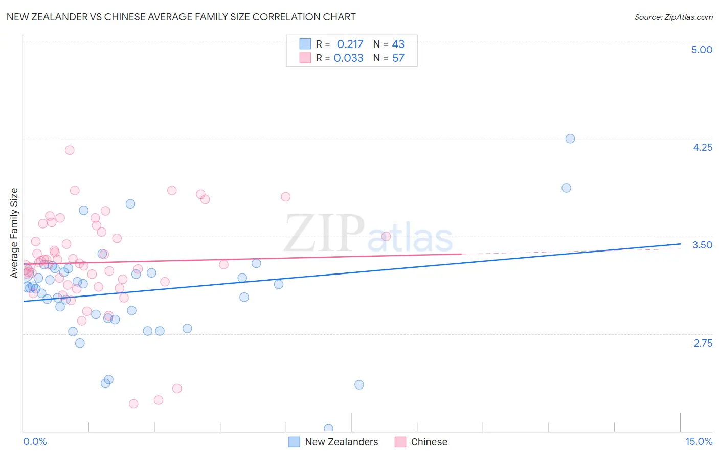 New Zealander vs Chinese Average Family Size