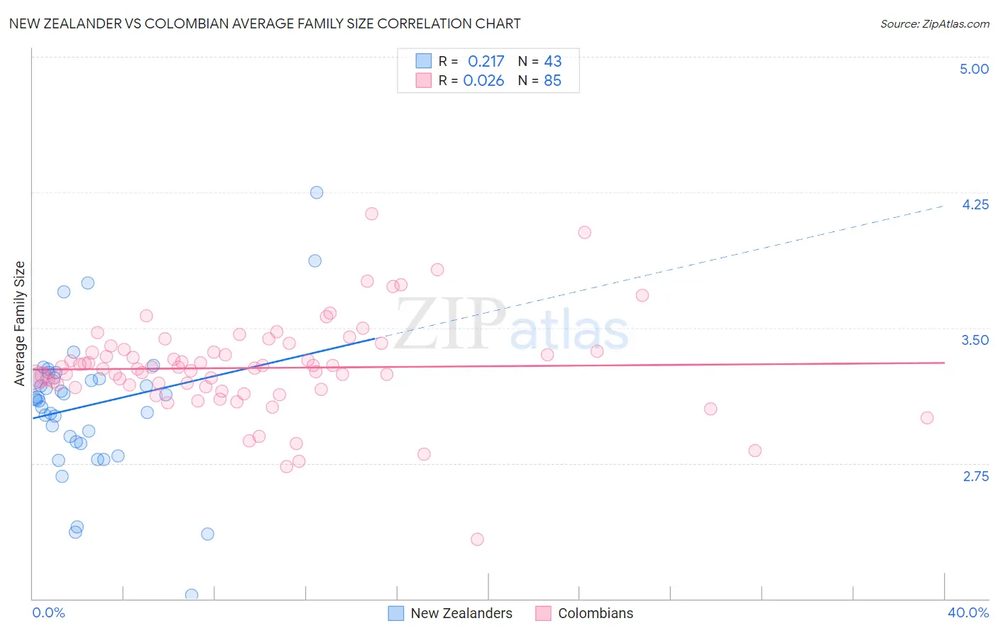 New Zealander vs Colombian Average Family Size