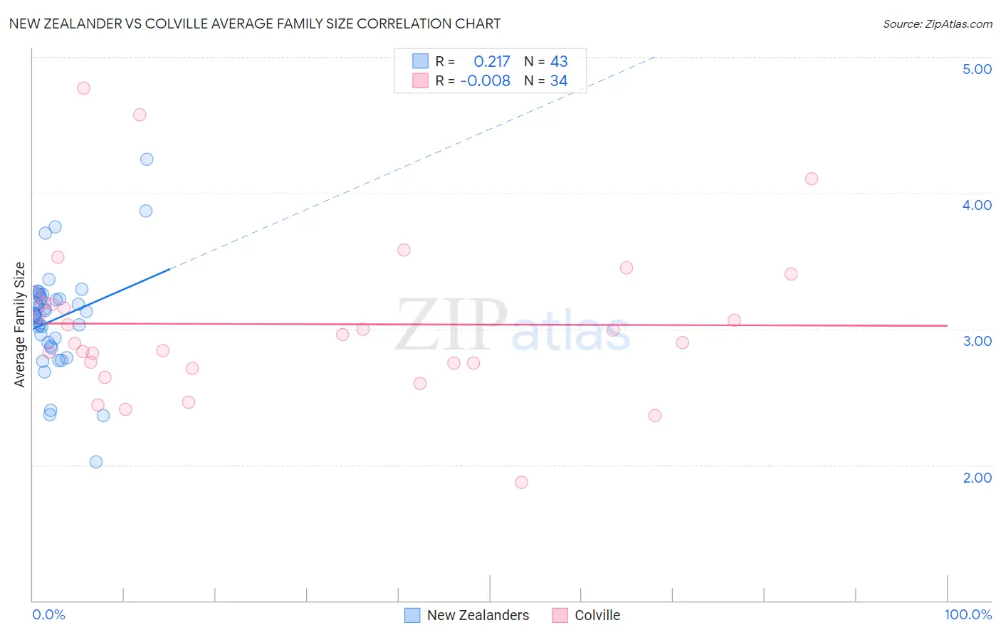 New Zealander vs Colville Average Family Size