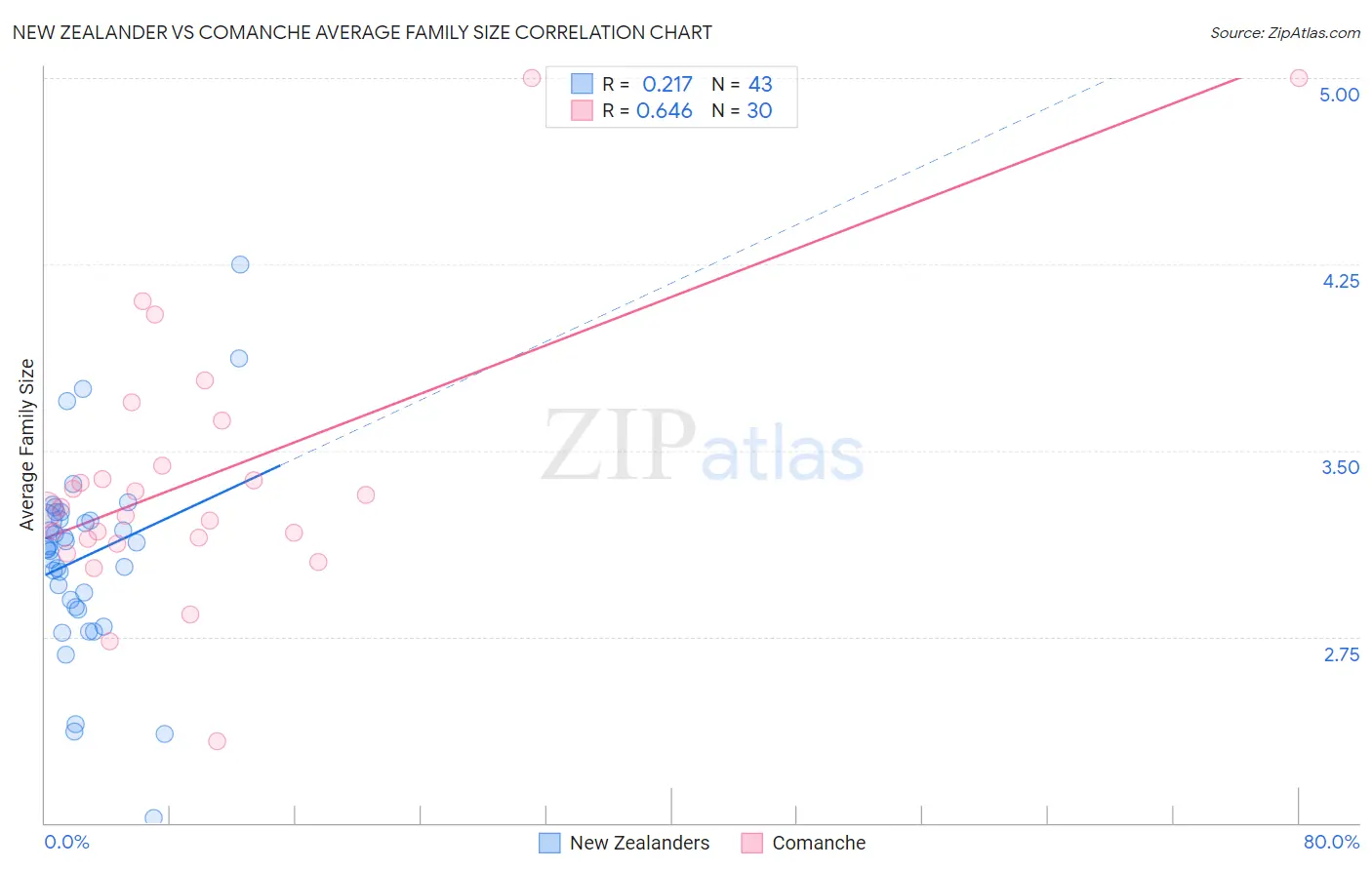 New Zealander vs Comanche Average Family Size
