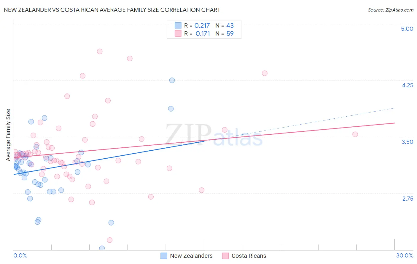 New Zealander vs Costa Rican Average Family Size