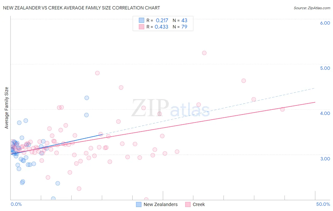 New Zealander vs Creek Average Family Size