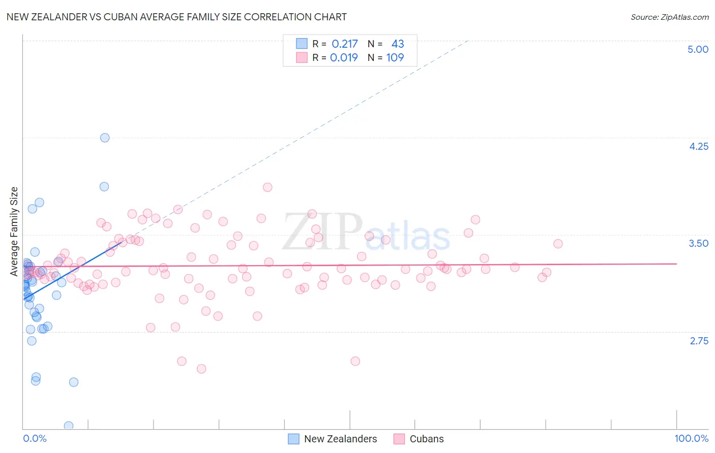 New Zealander vs Cuban Average Family Size