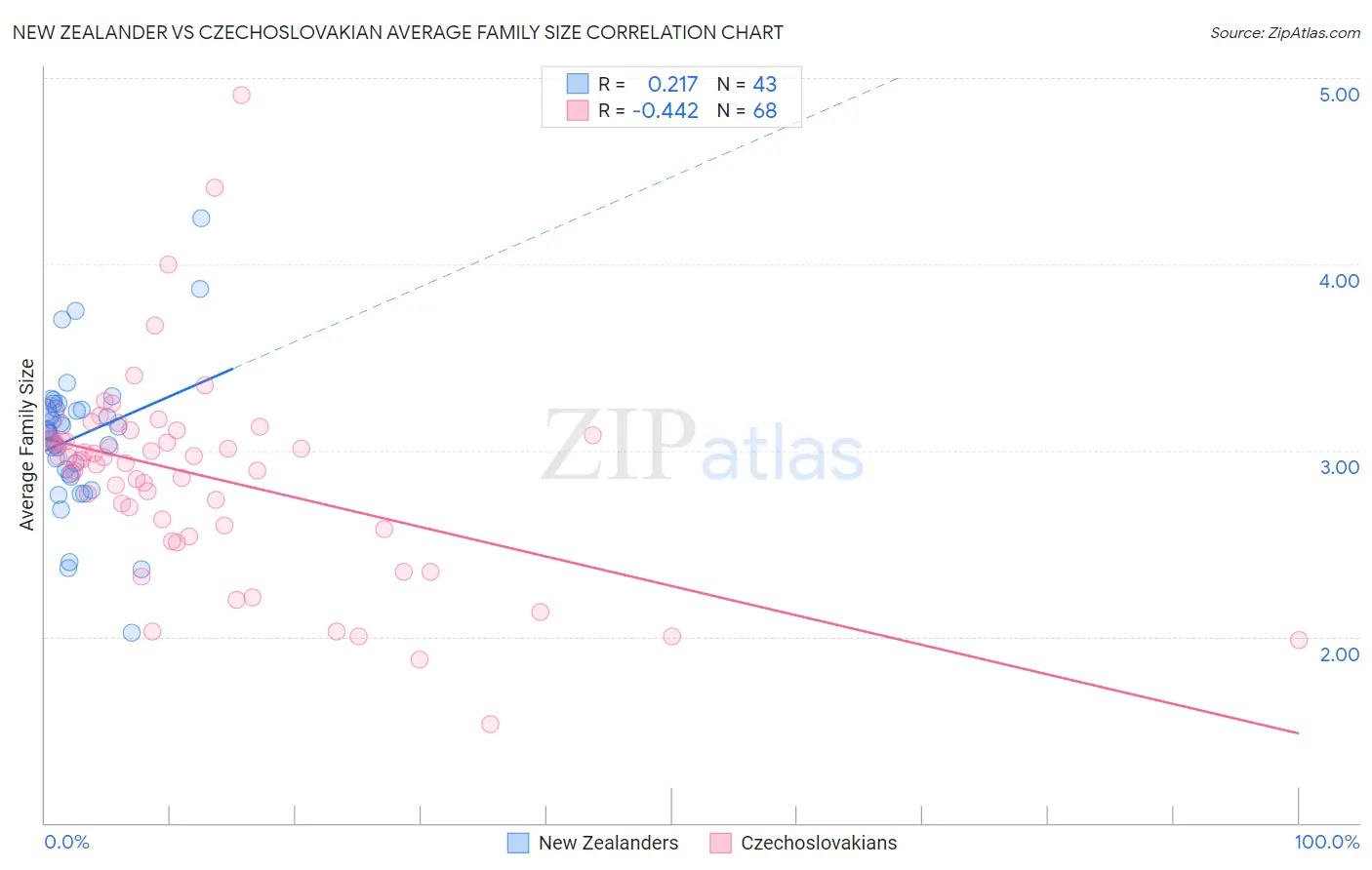 New Zealander vs Czechoslovakian Average Family Size