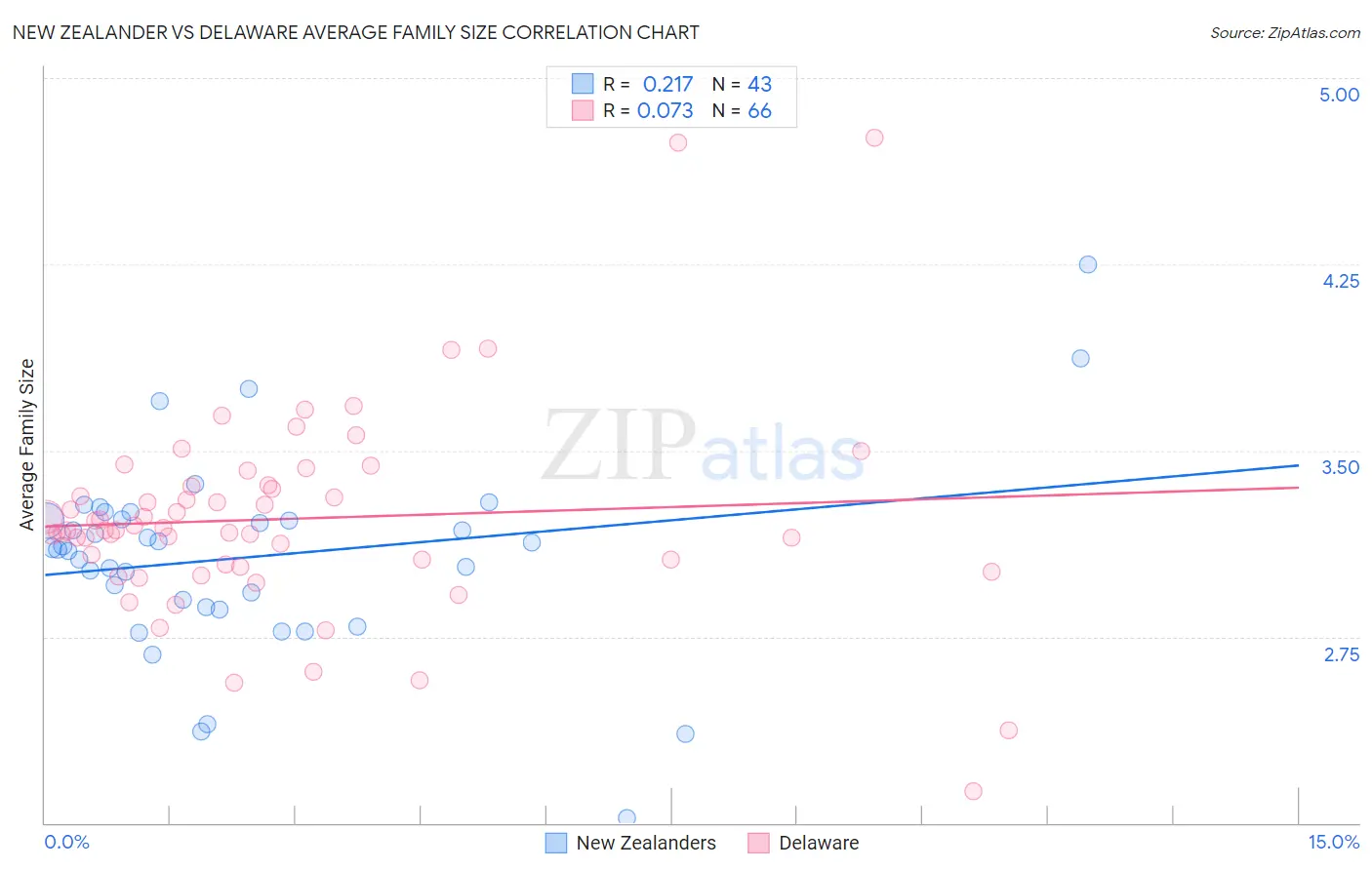 New Zealander vs Delaware Average Family Size
