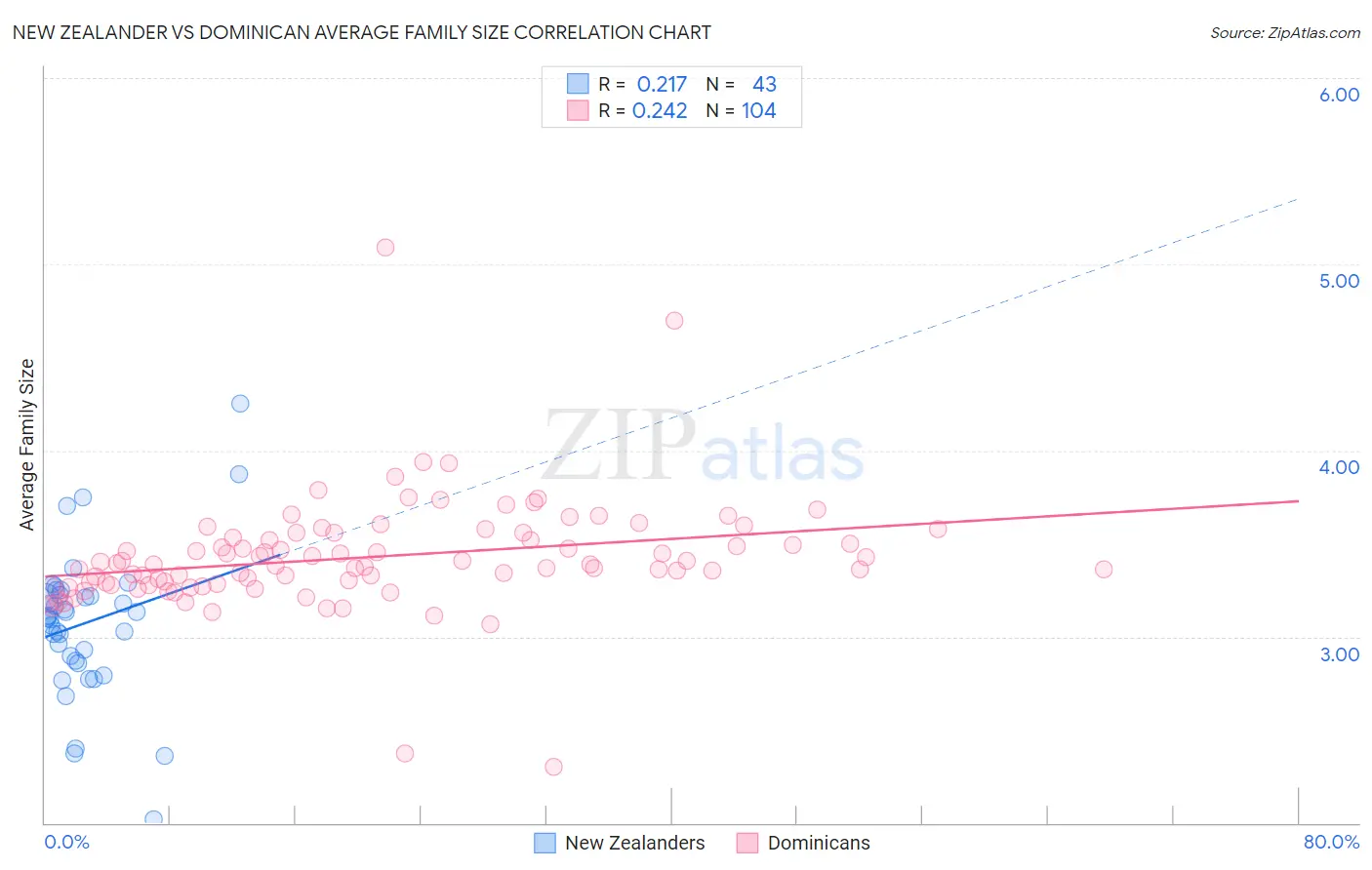 New Zealander vs Dominican Average Family Size