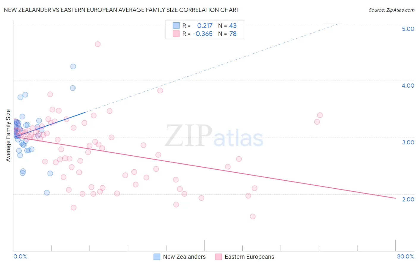 New Zealander vs Eastern European Average Family Size