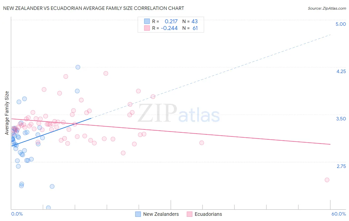 New Zealander vs Ecuadorian Average Family Size