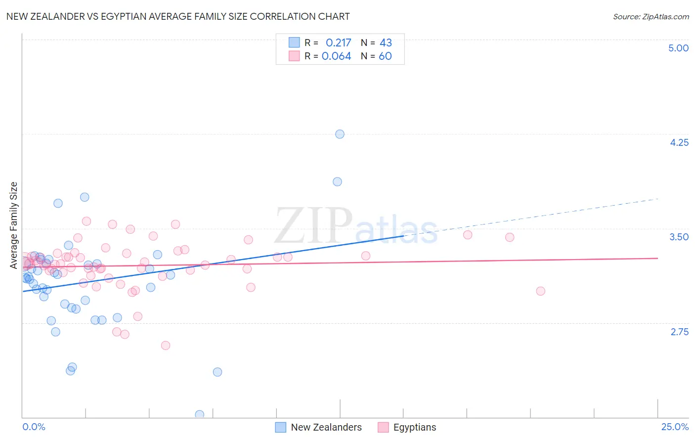 New Zealander vs Egyptian Average Family Size