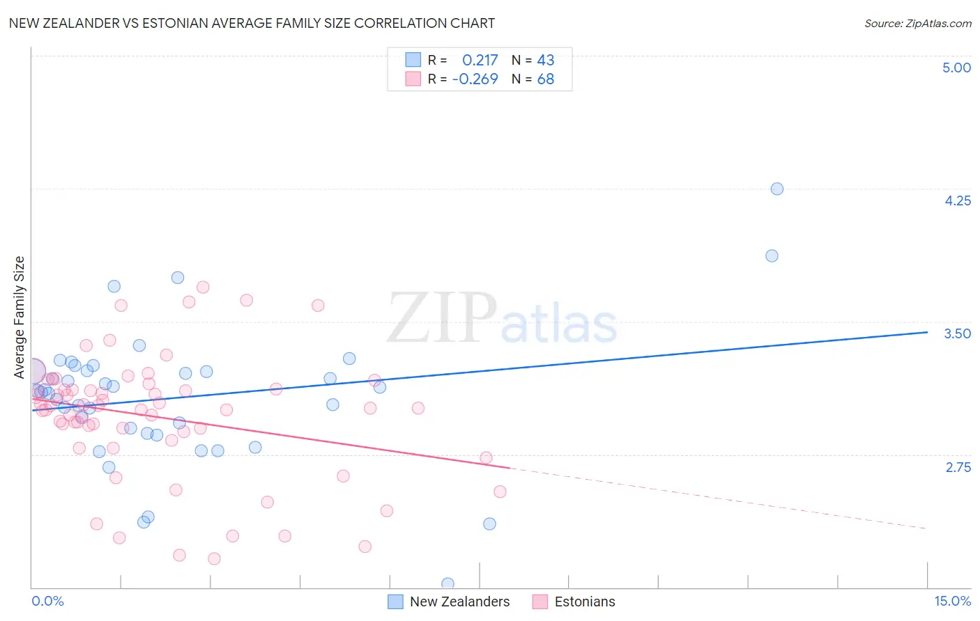 New Zealander vs Estonian Average Family Size