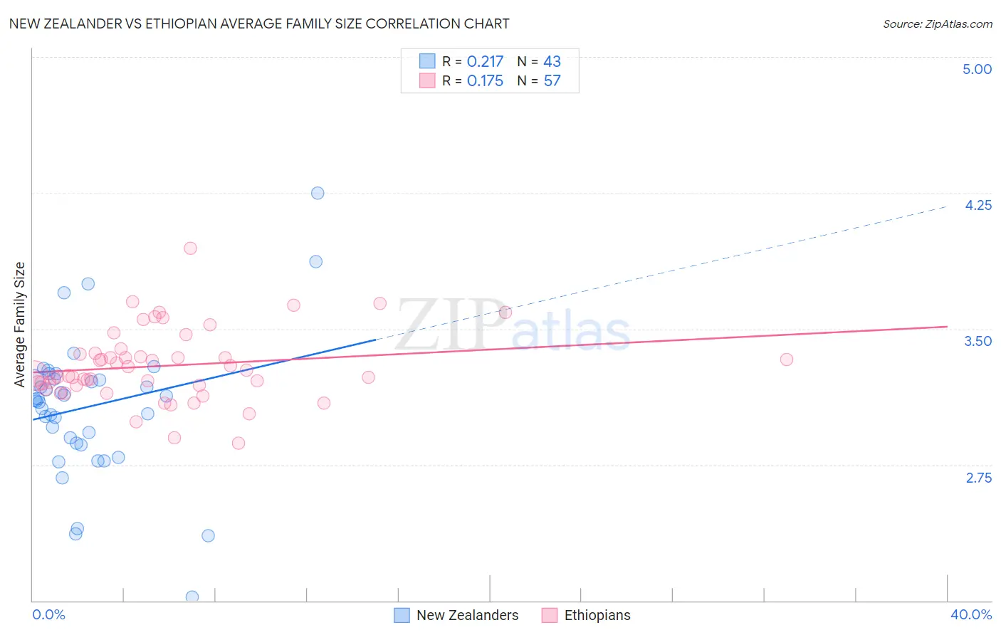 New Zealander vs Ethiopian Average Family Size