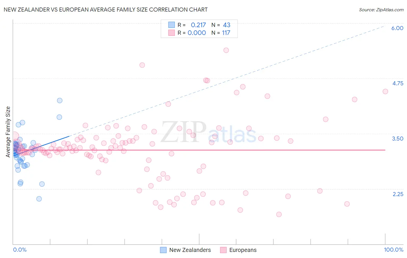 New Zealander vs European Average Family Size