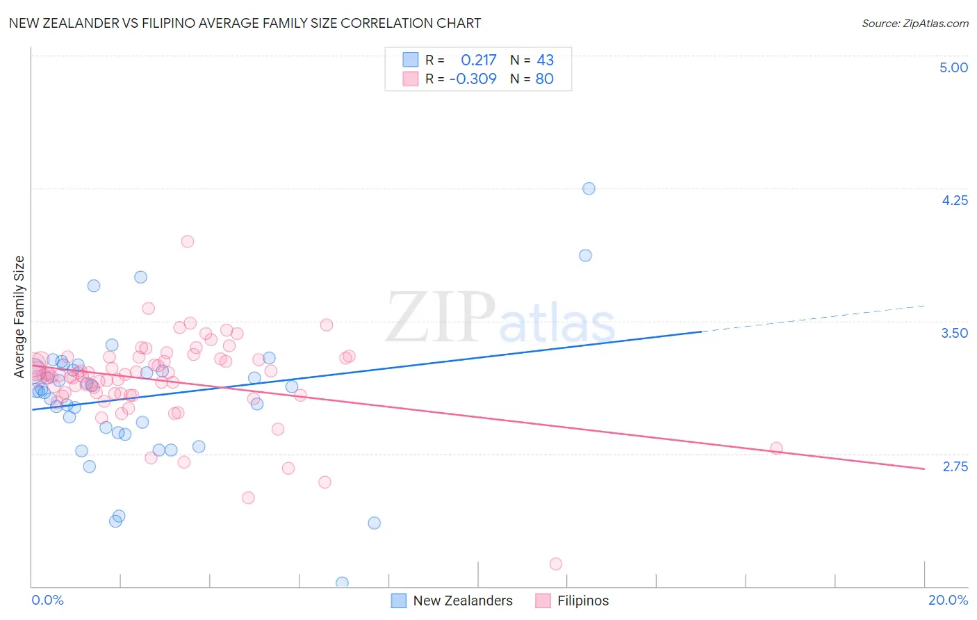 New Zealander vs Filipino Average Family Size