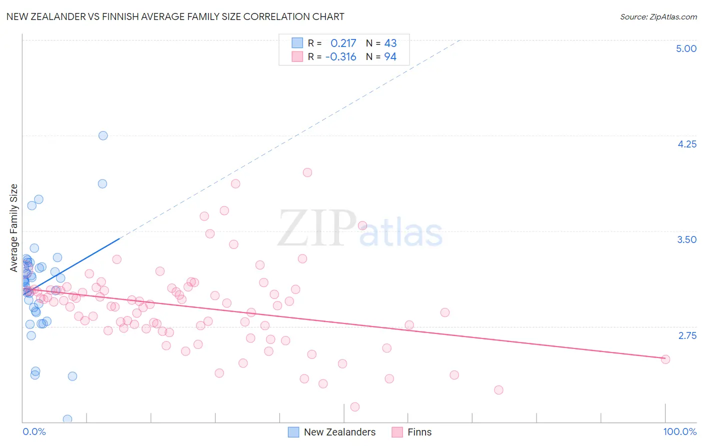 New Zealander vs Finnish Average Family Size