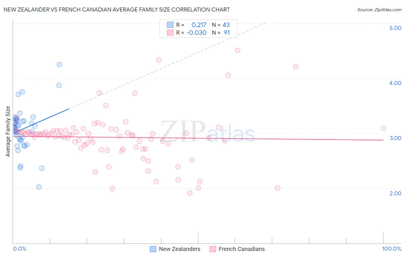 New Zealander vs French Canadian Average Family Size