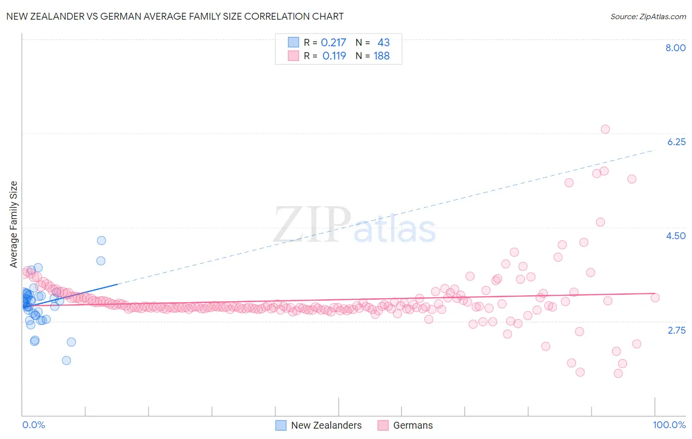 New Zealander vs German Average Family Size