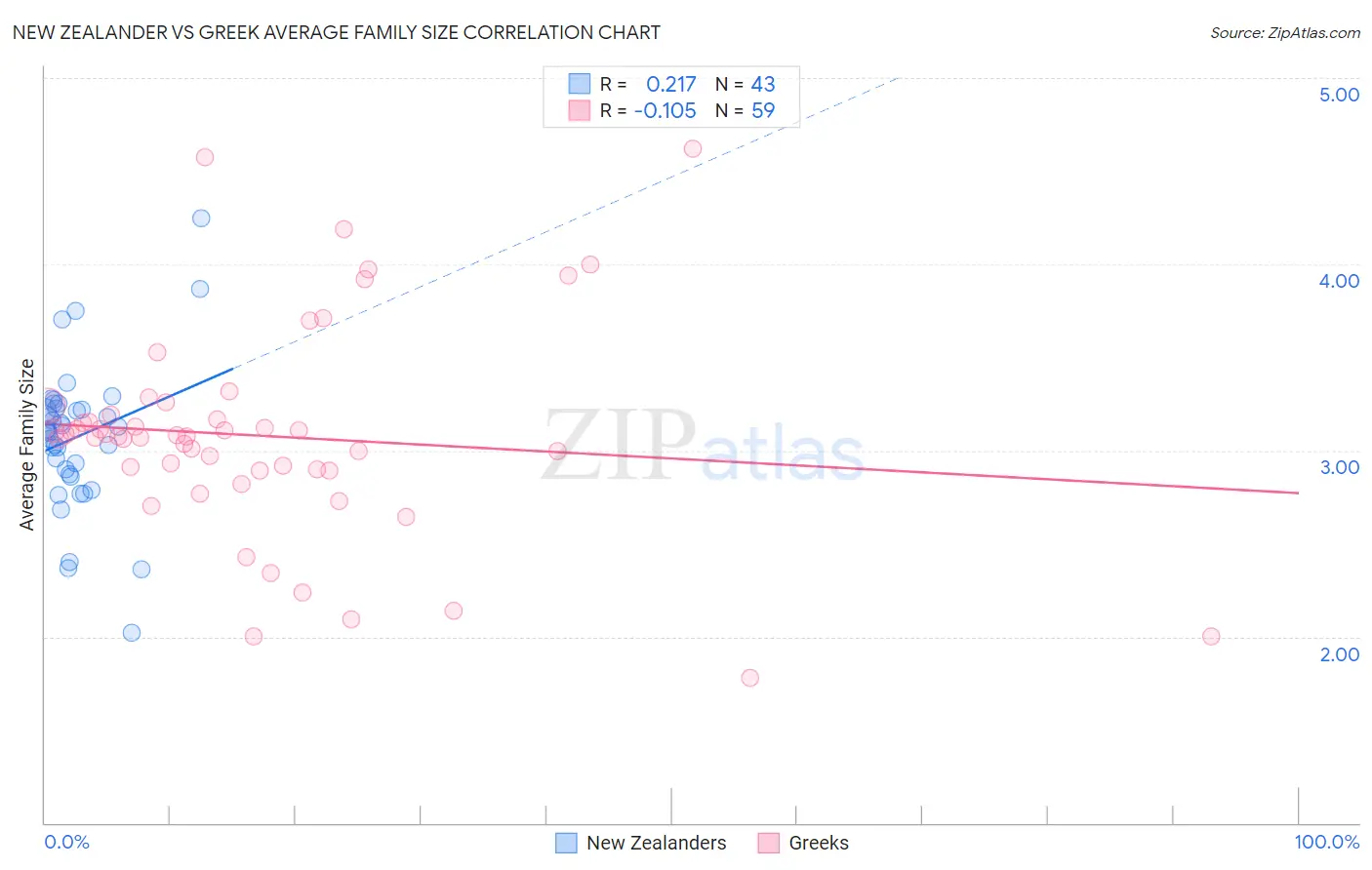 New Zealander vs Greek Average Family Size