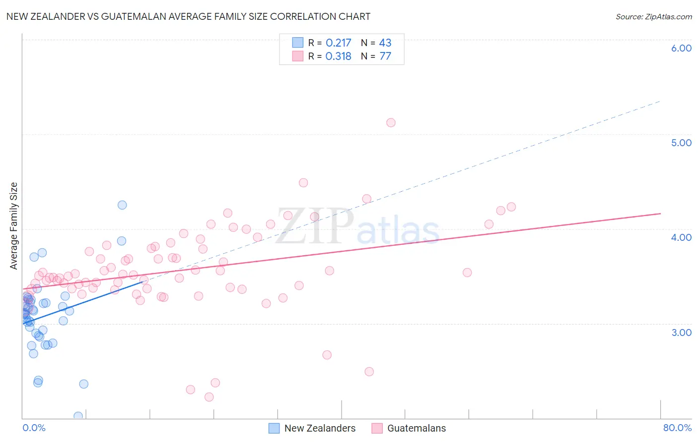 New Zealander vs Guatemalan Average Family Size