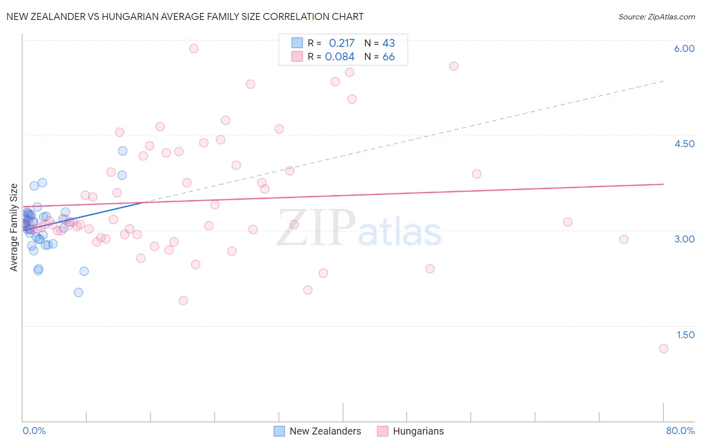 New Zealander vs Hungarian Average Family Size
