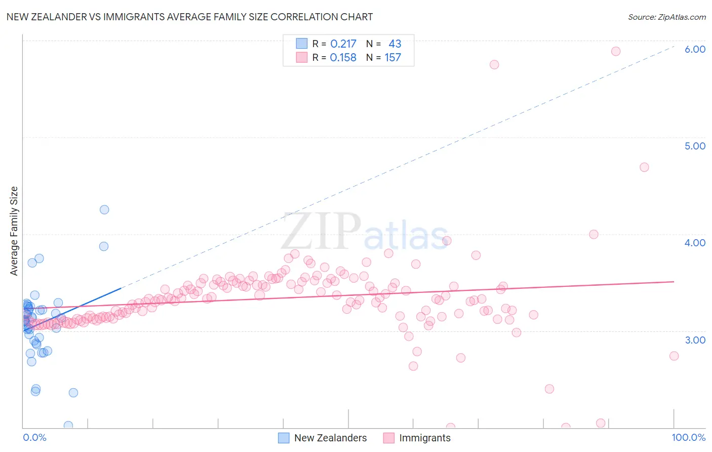 New Zealander vs Immigrants Average Family Size